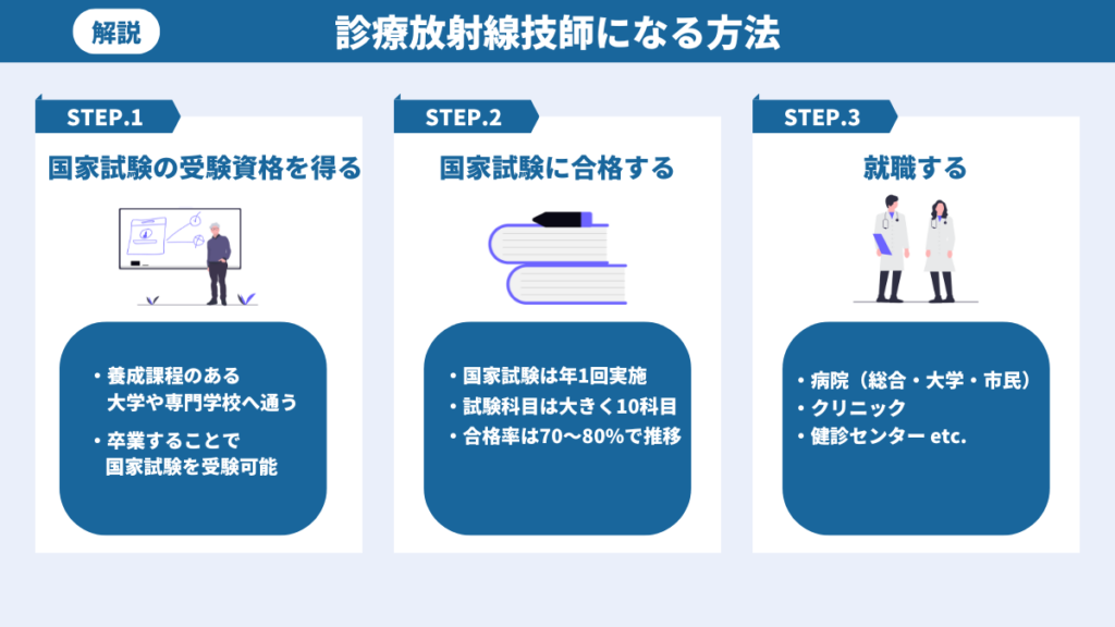 診療放射線技師になる方法