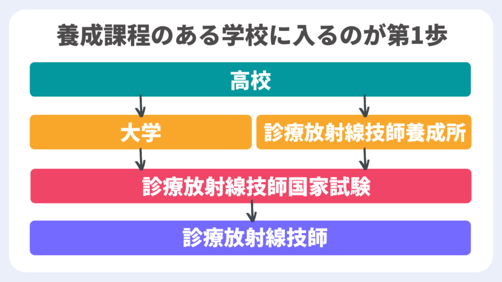 STEP1：国家試験の受験資格を得る