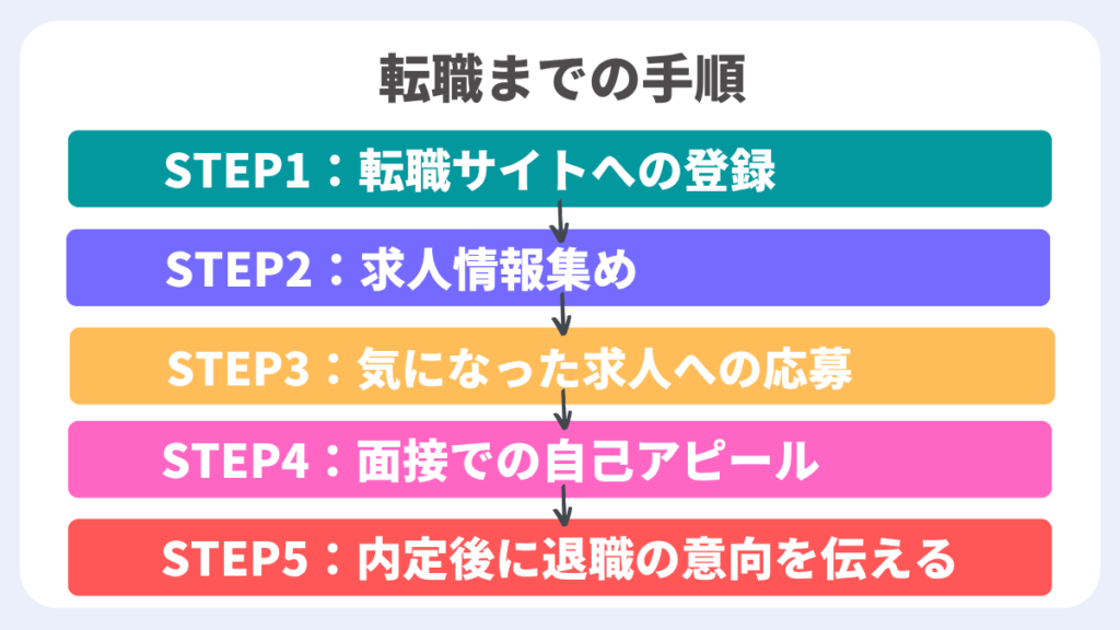転職までの手順