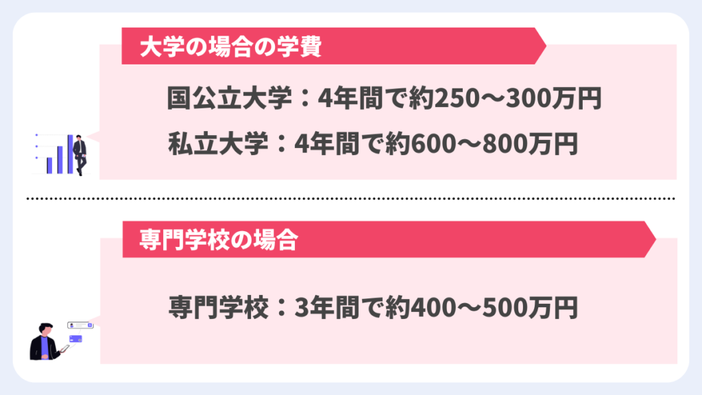 放射線技師になるために必要な学費