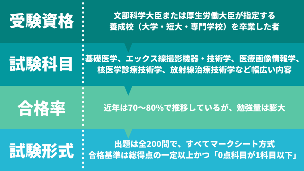 診療放射線技師国家試験の概要