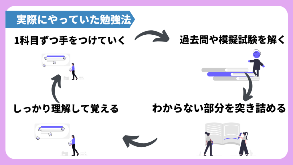 実際にやっていた勉強法